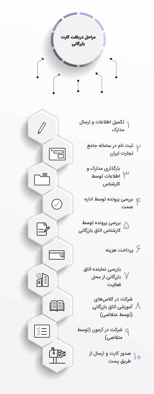 مراحل دریافت کارت بازرگانی
