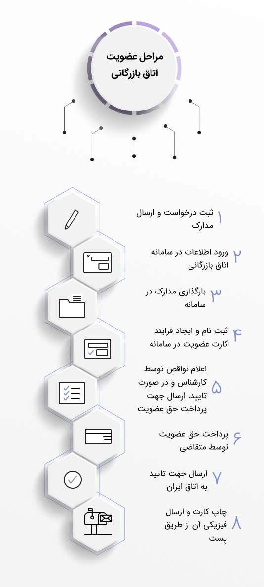 مراحل عضویت اتاق بازرگانی