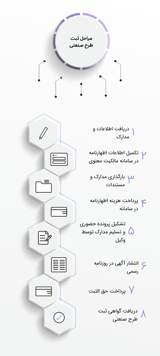 مراحل ثبت طرح صنعتی